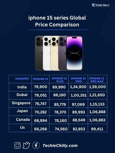 Apple iPhone 15 series: Comparing prices in India with rates in USA, UK  & Dubai - Hindustan Times